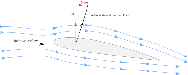 airfoil aerodynamics