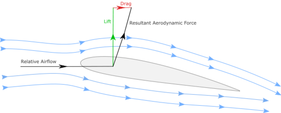 File:Lift-and-drag-airfoil.svg - Swyde